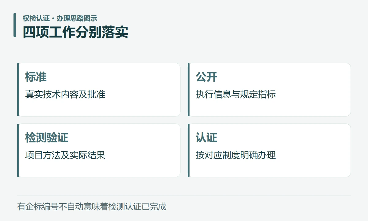 四项工作分别落实:标准,真实技术内容及批准;公开,执行信息与规定指标;检测验证,项目方法及实际结果;认证,按对应制度明确办理