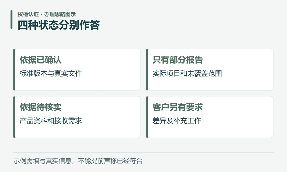 四种状态分别作答:依据已确认,标准版本与真实文件;只有部分报告,实际项目和未覆盖范围;依据待核实,产品资料和接收需求;客户另有要求,差异及补充工作