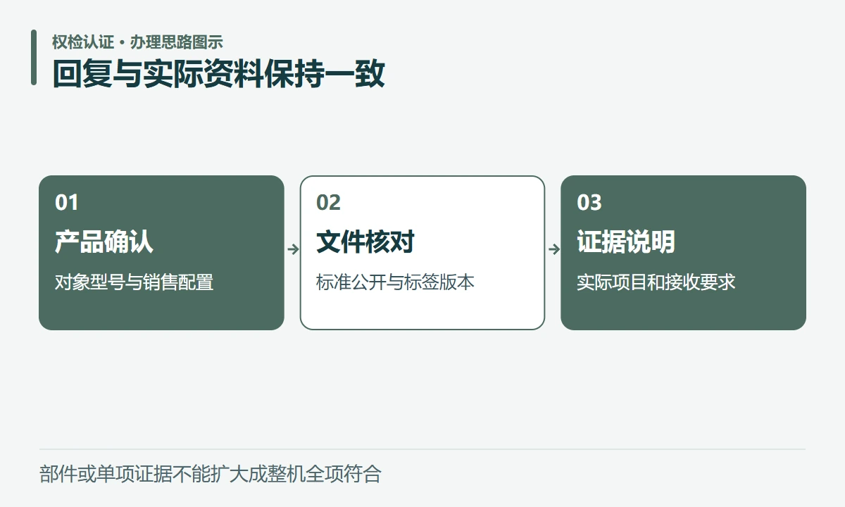 回复与实际资料保持一致:产品确认,对象型号与销售配置;文件核对,标准公开与标签版本;证据说明,实际项目和接收要求