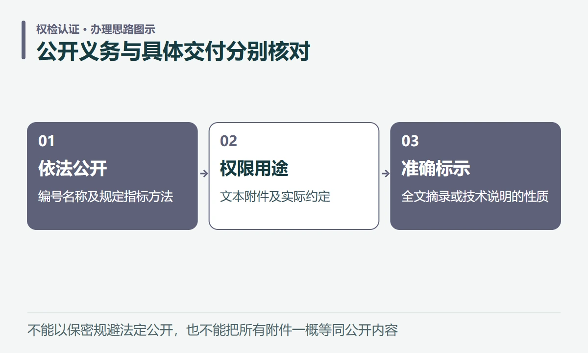 公开义务与具体交付分别核对:依法公开,编号名称及规定指标方法;权限用途,文本附件及实际约定;准确标示,全文摘录或技术说明的性质