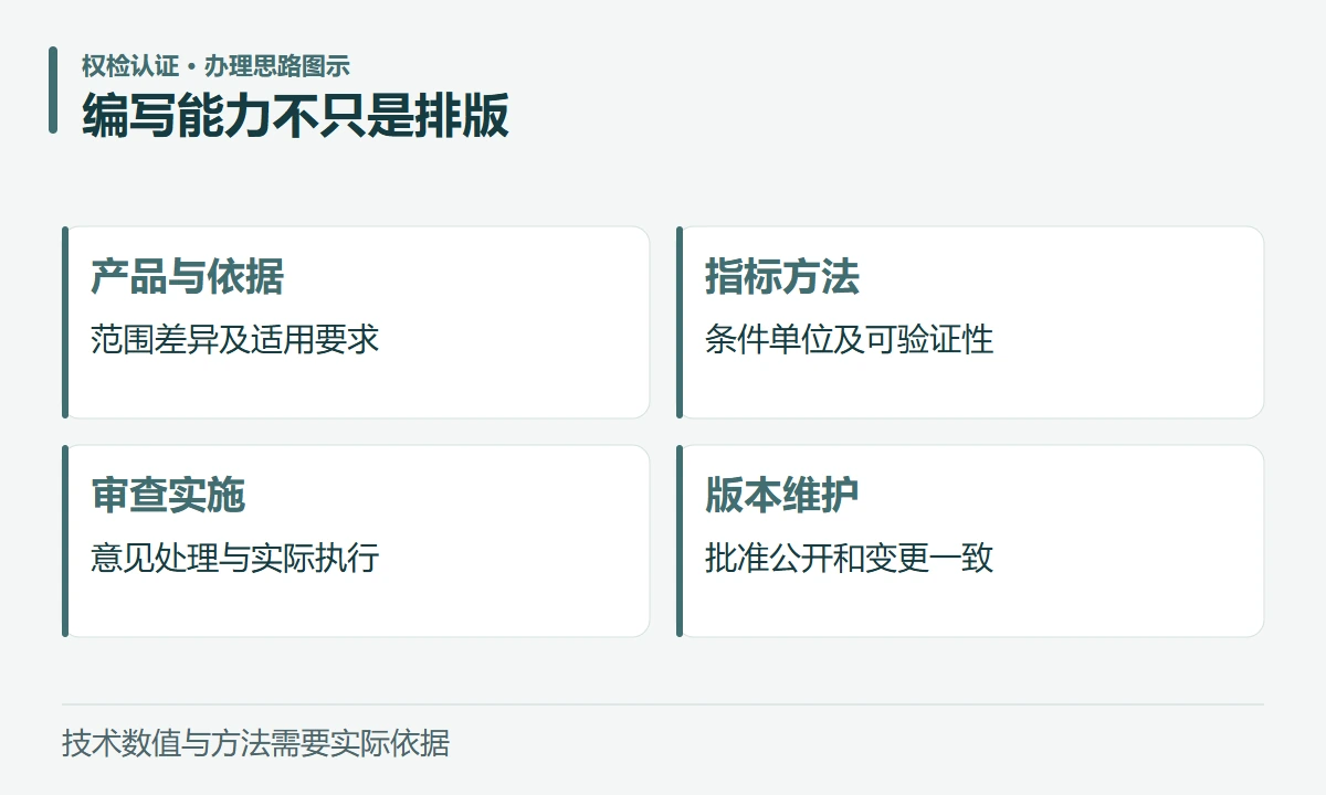 编写能力不只是排版:产品与依据,范围差异及适用要求;指标方法,条件单位及可验证性;审查实施,意见处理与实际执行;版本维护,批准公开和变更一致