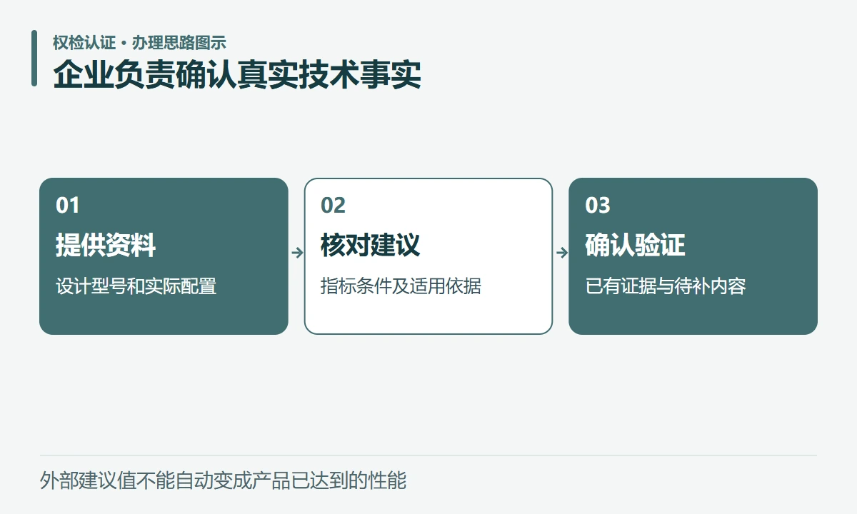 企业负责确认真实技术事实:提供资料,设计型号和实际配置;核对建议,指标条件及适用依据;确认验证,已有证据与待补内容