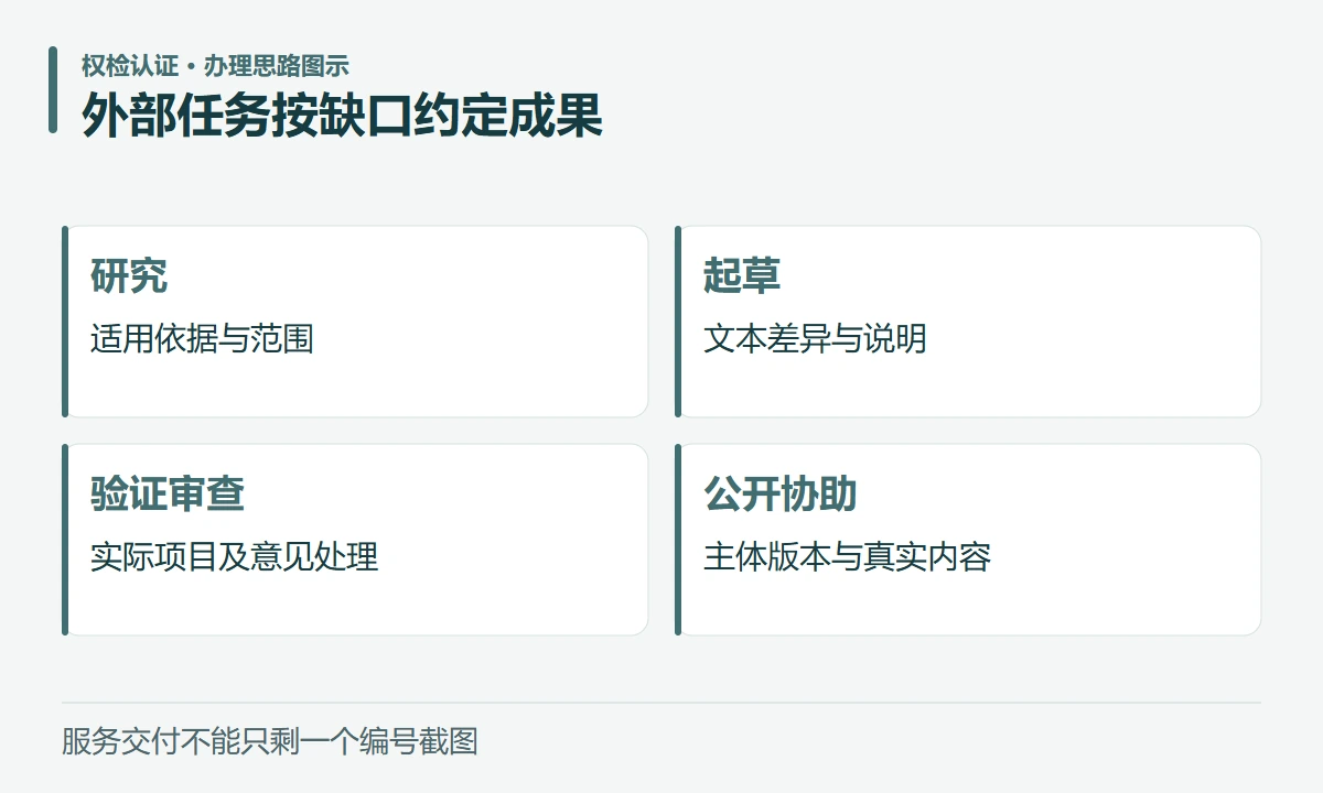 外部任务按缺口约定成果:研究,适用依据与范围;起草,文本差异与说明;验证审查,实际项目及意见处理;公开协助,主体版本与真实内容
