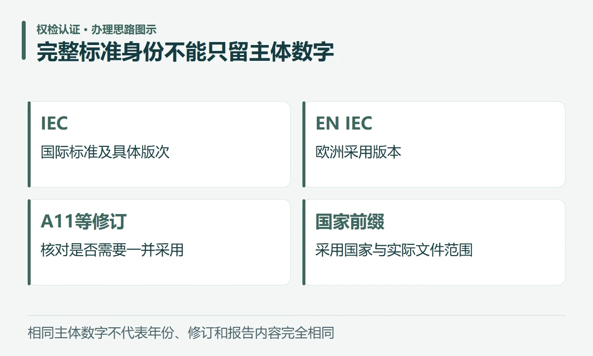 完整标准身份不能只留主体数字:IEC,国际标准及具体版次;EN IEC,欧洲采用版本;A11等修订,核对是否需要一并采用;国家前缀,采用国家与实际文件范围