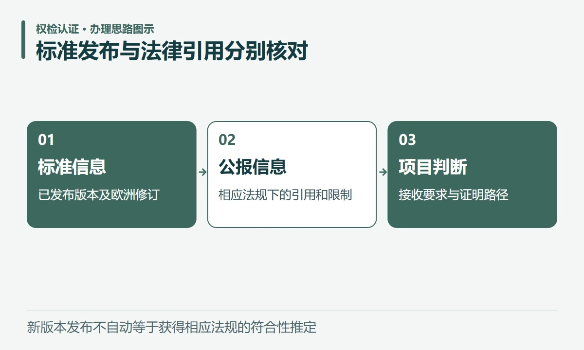 标准发布与法律引用分别核对:标准信息,已发布版本及欧洲修订;公报信息,相应法规下的引用和限制;项目判断,接收要求与证明路径