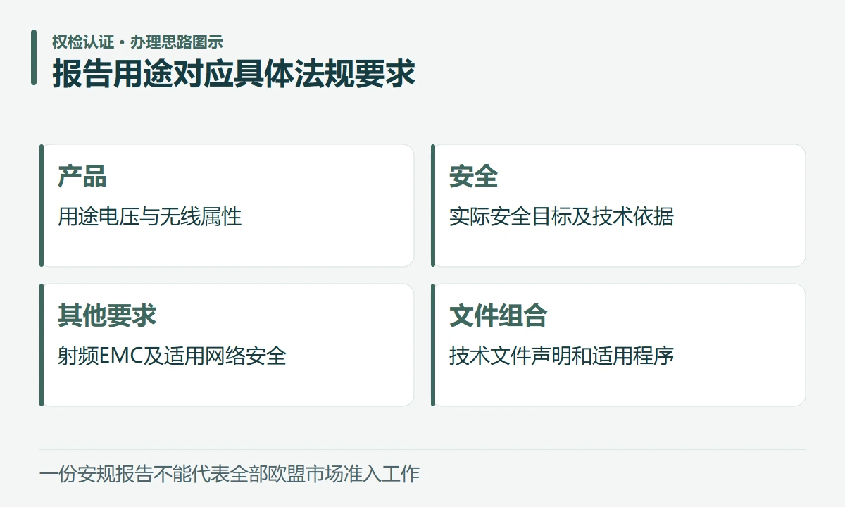 报告用途对应具体法规要求:产品,用途电压与无线属性;安全,实际安全目标及技术依据;其他要求,射频EMC及适用网络安全;文件组合,技术文件声明和适用程序