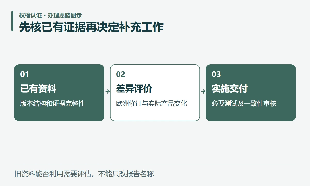 先核已有证据再决定补充工作:已有资料,版本结构和证据完整性;差异评价,欧洲修订与实际产品变化;实施交付,必要测试及一致性审核