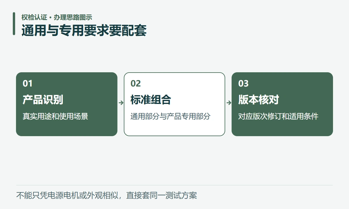 通用与专用要求要配套:产品识别,真实用途和使用场景;标准组合,通用部分与产品专用部分;版本核对,对应版次修订和适用条件