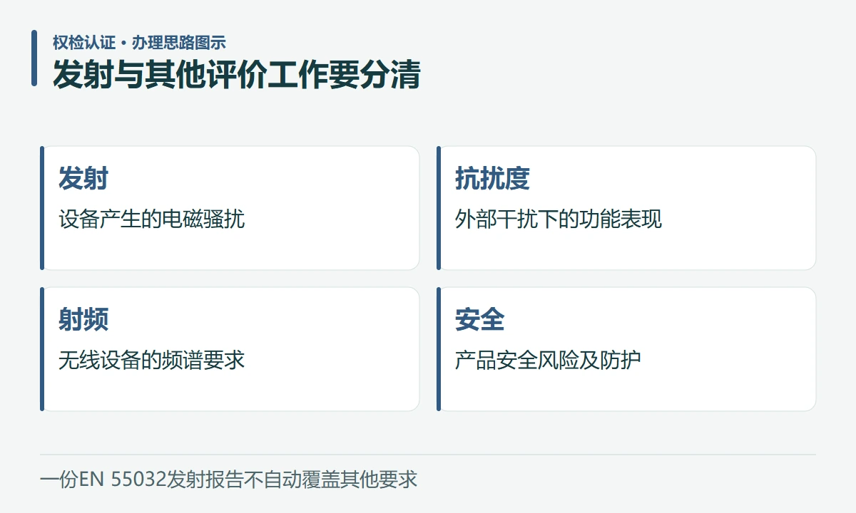 发射与其他评价工作要分清:发射,设备产生的电磁骚扰;抗扰度,外部干扰下的功能表现;射频,无线设备的频谱要求;安全,产品安全风险及防护