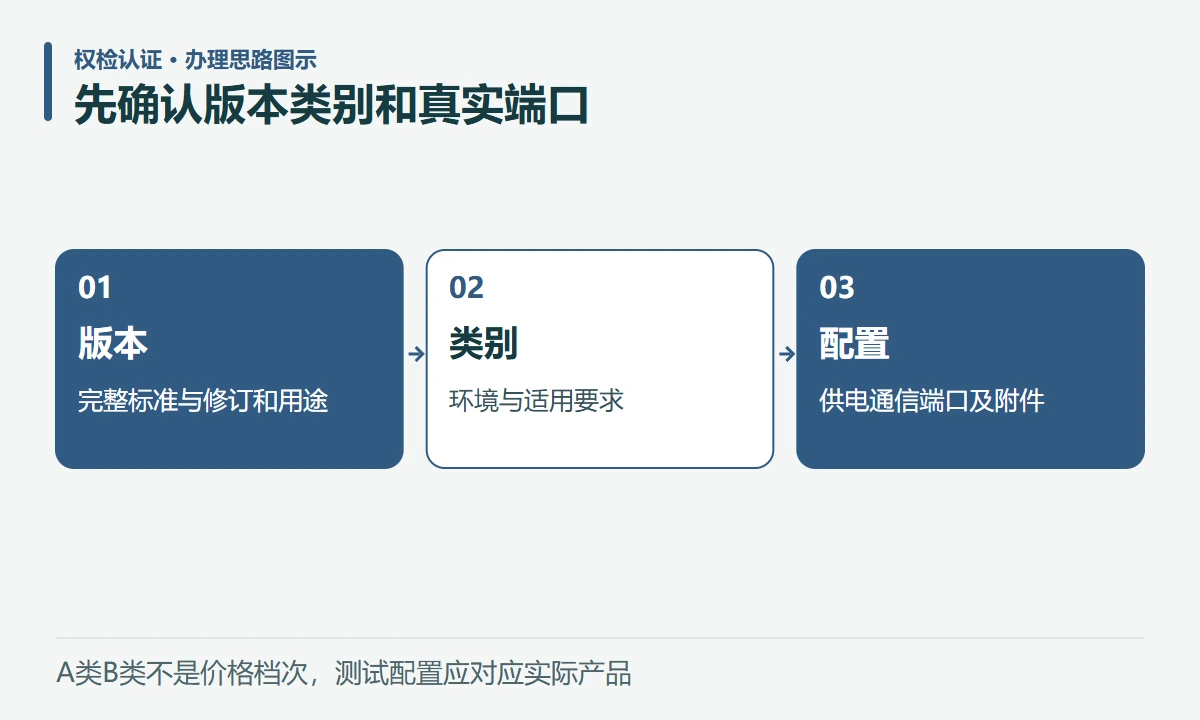 先确认版本类别和真实端口:版本,完整标准与修订和用途;类别,环境与适用要求;配置,供电通信端口及附件