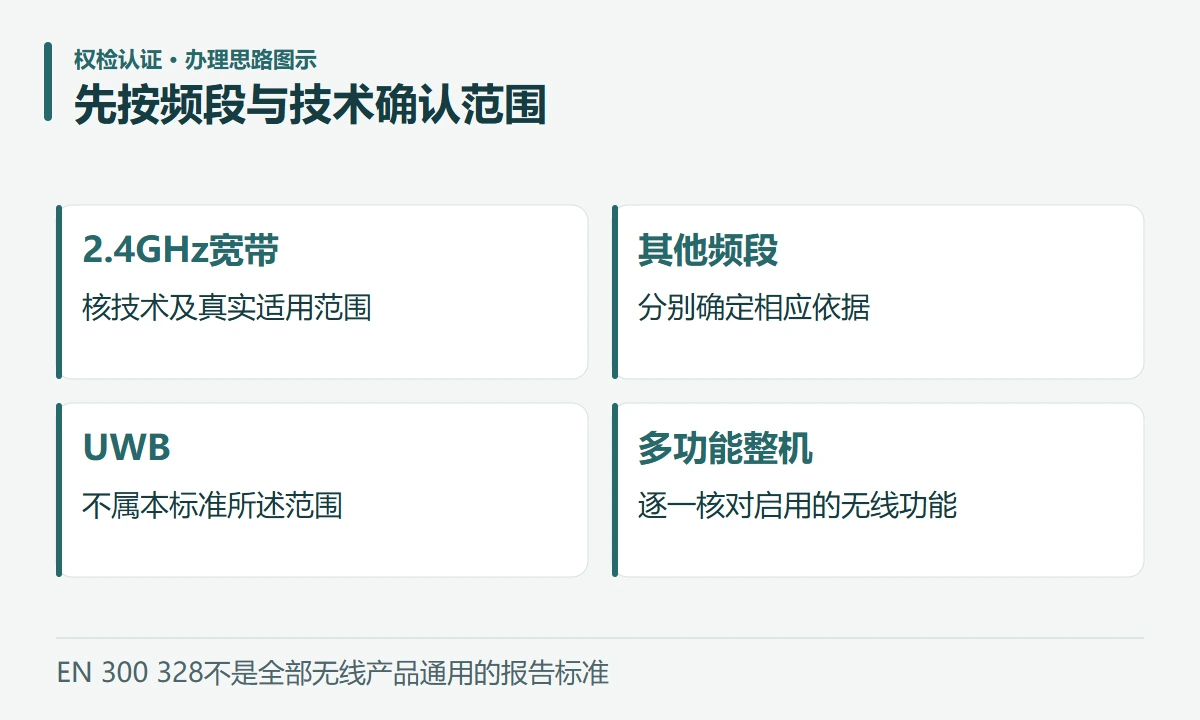 先按频段与技术确认范围:2.4GHz宽带,核技术及真实适用范围;其他频段,分别确定相应依据;UWB,不属本标准所述范围;多功能整机,逐一核对启用的无线功能