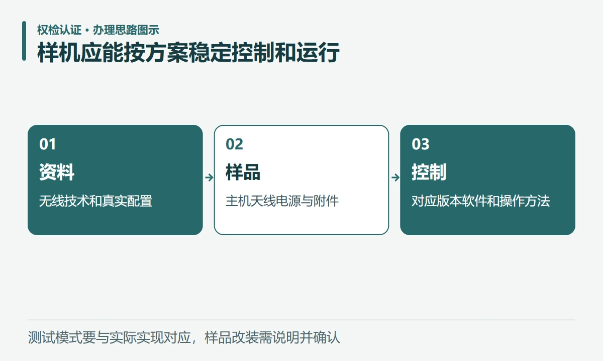 样机应能按方案稳定控制和运行:资料,无线技术和真实配置;样品,主机天线电源与附件;控制,对应版本软件和操作方法