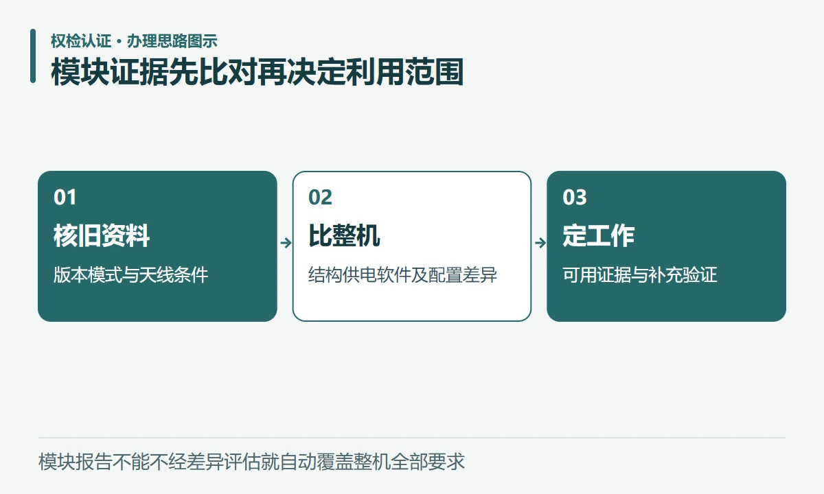 模块证据先比对再决定利用范围:核旧资料,版本模式与天线条件;比整机,结构供电软件及配置差异;定工作,可用证据与补充验证