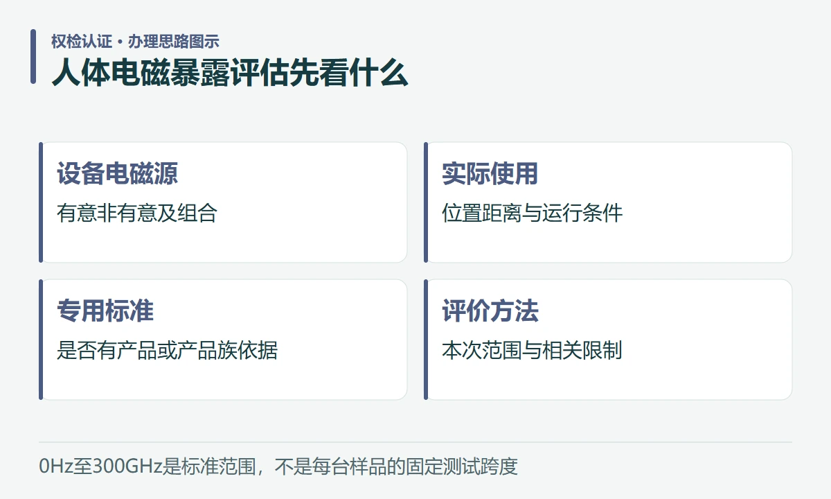 人体电磁暴露评估先看什么:设备电磁源,有意非有意及组合;实际使用,位置距离与运行条件;专用标准,是否有产品或产品族依据;评价方法,本次范围与相关限制