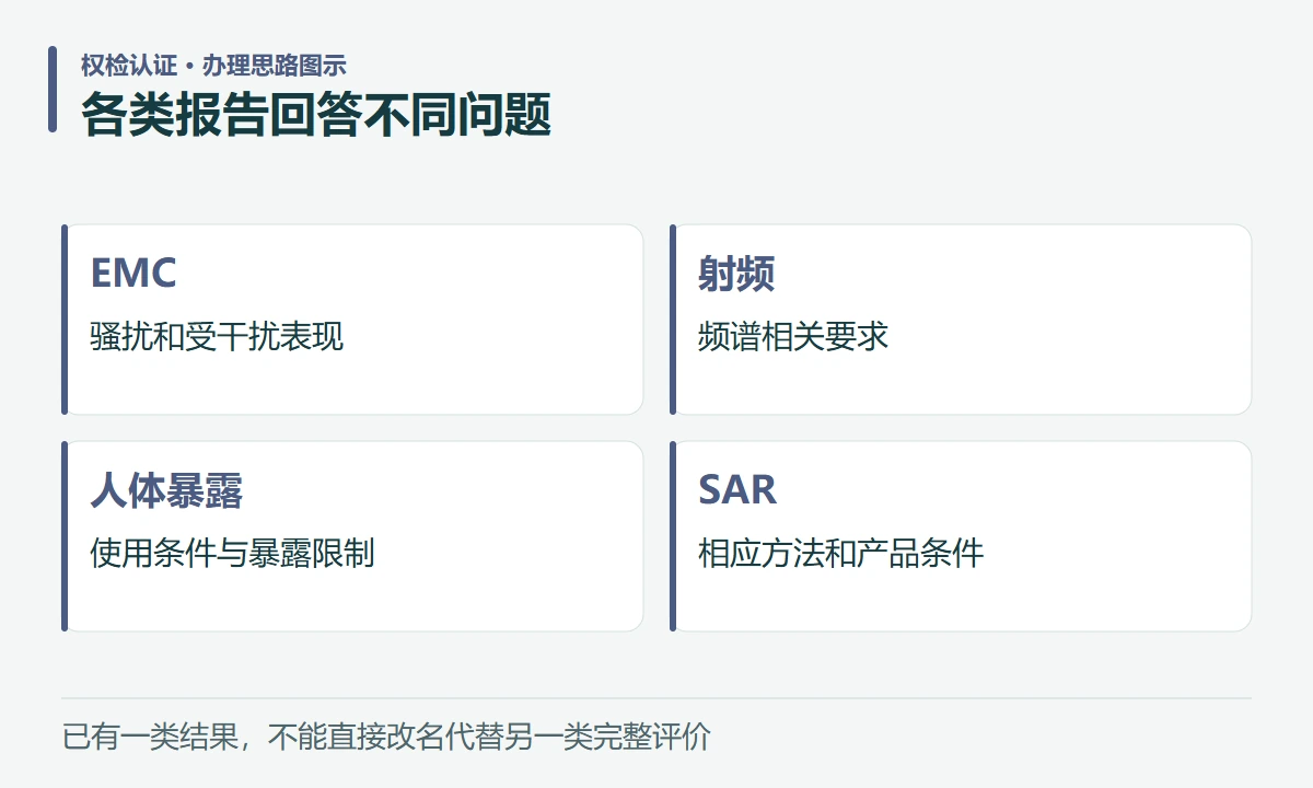 各类报告回答不同问题:EMC,骚扰和受干扰表现;射频,频谱相关要求;人体暴露,使用条件与暴露限制;SAR,相应方法和产品条件