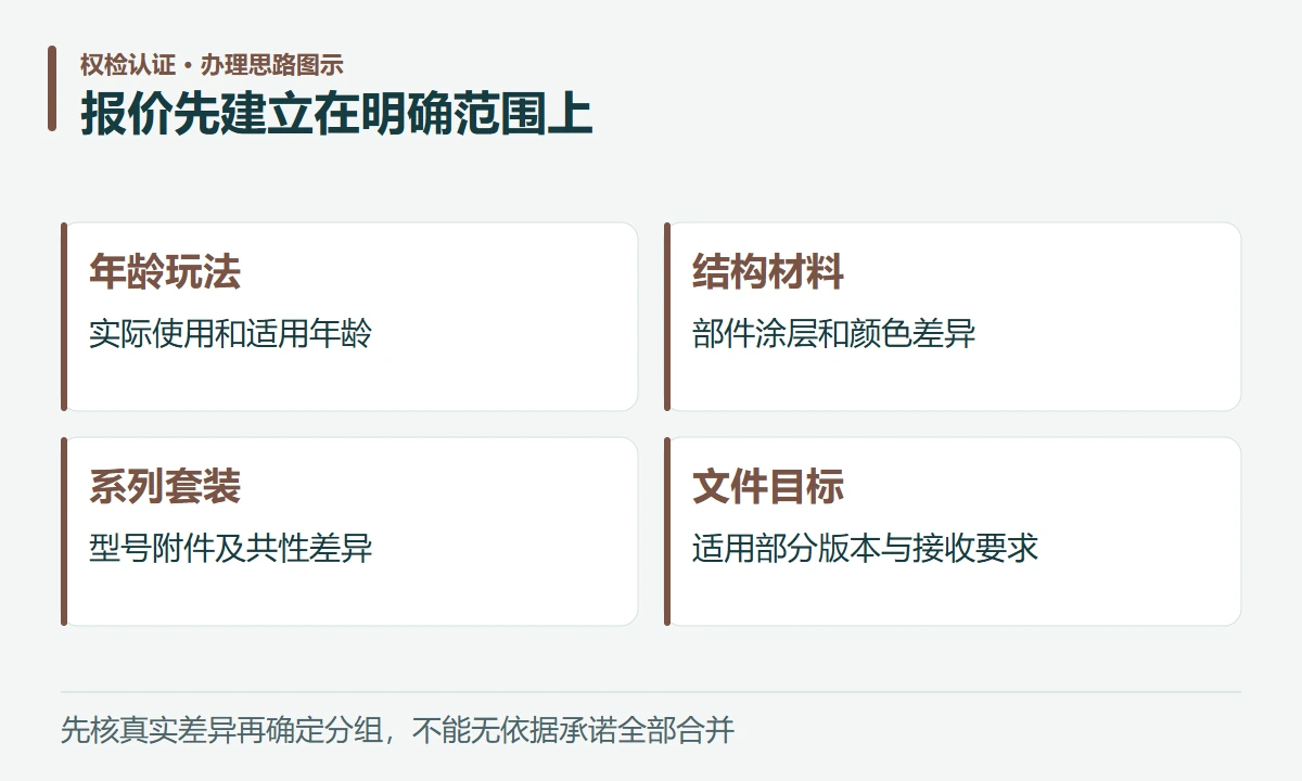 报价先建立在明确范围上:年龄玩法,实际使用和适用年龄;结构材料,部件涂层和颜色差异;系列套装,型号附件及共性差异;文件目标,适用部分版本与接收要求