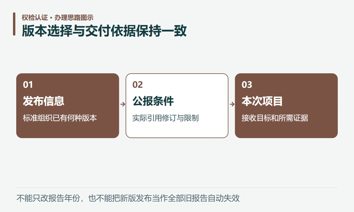 版本选择与交付依据保持一致:发布信息,标准组织已有何种版本;公报条件,实际引用修订与限制;本次项目,接收目标和所需证据