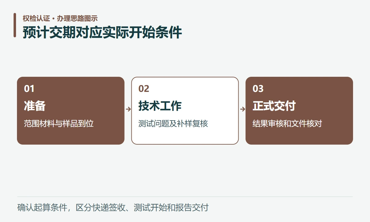 预计交期对应实际开始条件:准备,范围材料与样品到位;技术工作,测试问题及补样复核;正式交付,结果审核和文件核对