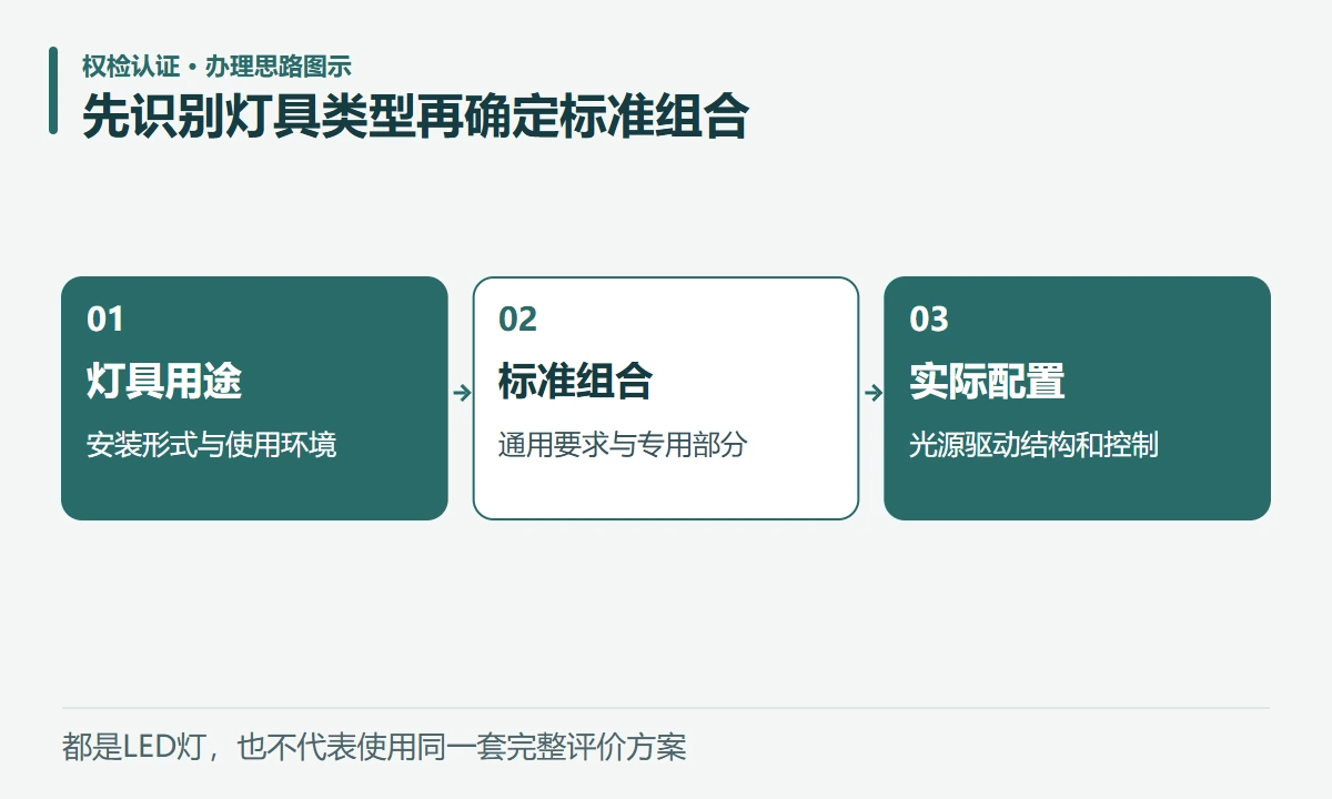先识别灯具类型再确定标准组合:灯具用途,安装形式与使用环境;标准组合,通用要求与专用部分;实际配置,光源驱动结构和控制