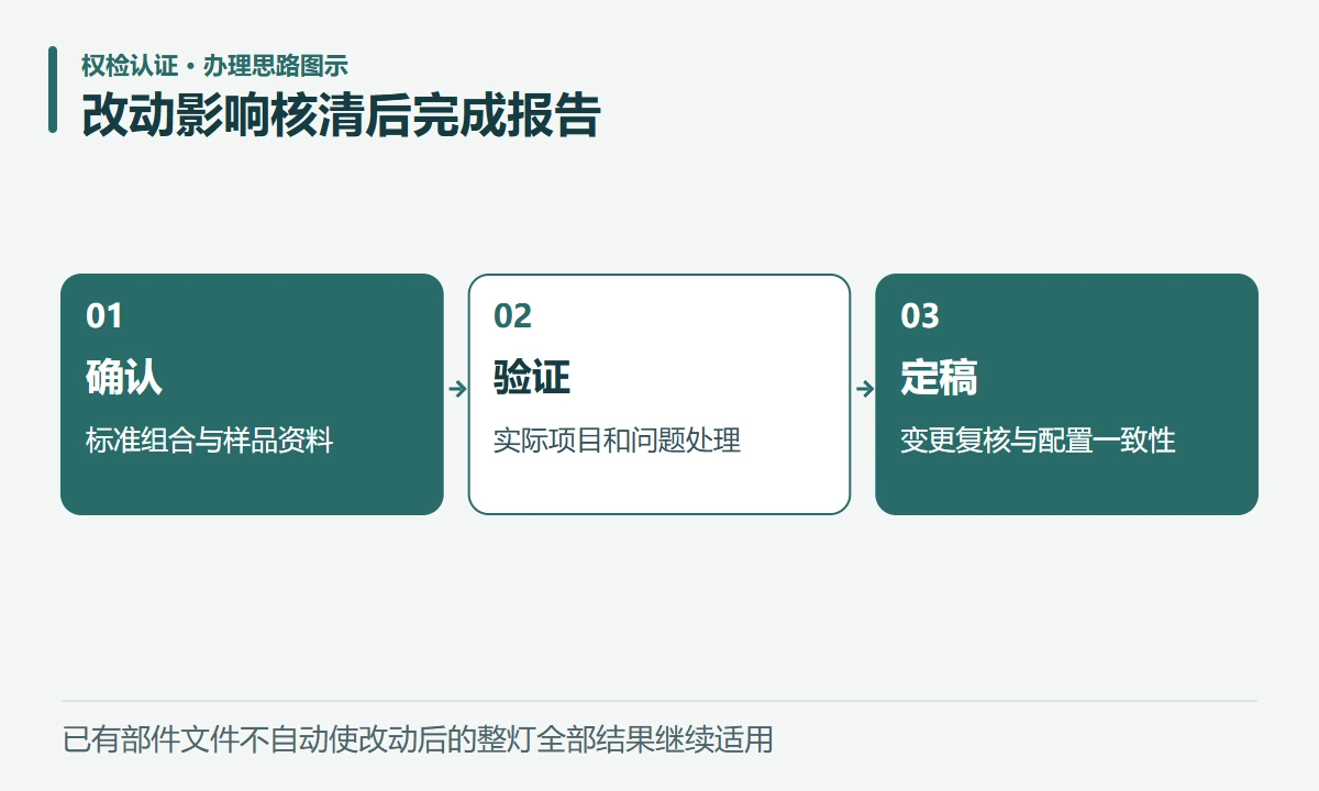 改动影响核清后完成报告:确认,标准组合与样品资料;验证,实际项目和问题处理;定稿,变更复核与配置一致性