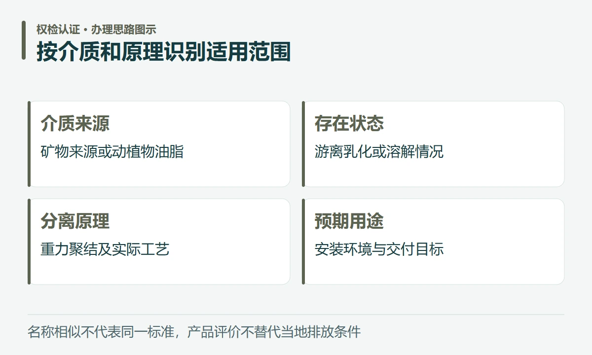 按介质和原理识别适用范围:介质来源,矿物来源或动植物油脂;存在状态,游离乳化或溶解情况;分离原理,重力聚结及实际工艺;预期用途,安装环境与交付目标