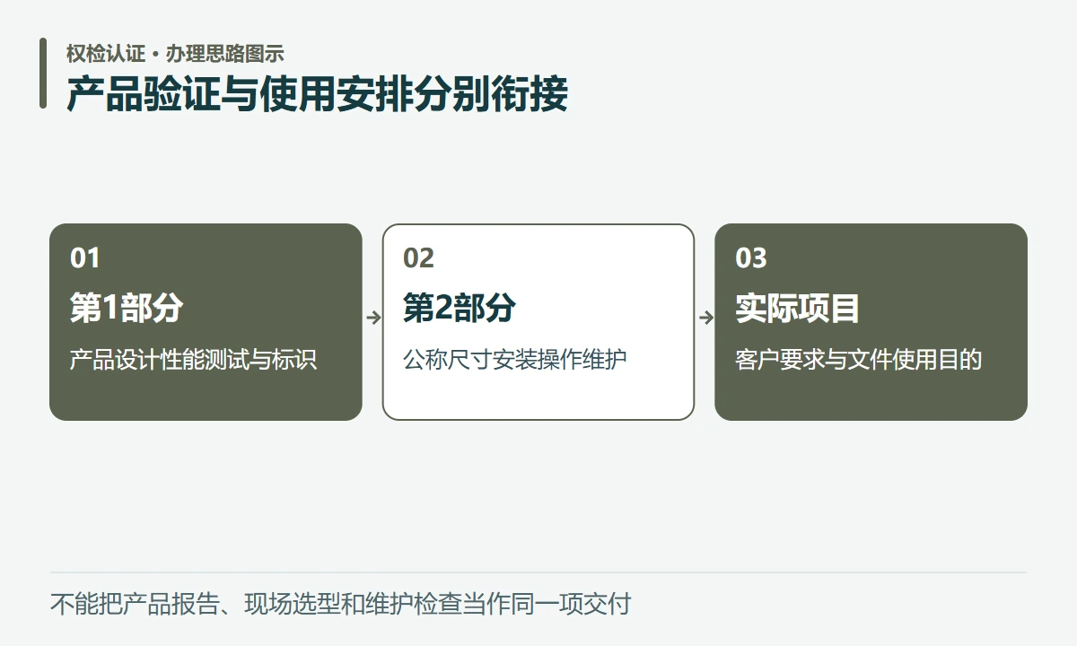 产品验证与使用安排分别衔接:第1部分,产品设计性能测试与标识;第2部分,公称尺寸安装操作维护;实际项目,客户要求与文件使用目的