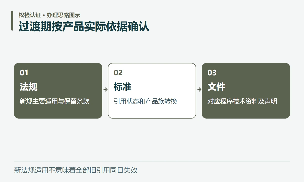 过渡期按产品实际依据确认:法规,新规主要适用与保留条款;标准,引用状态和产品族转换;文件,对应程序技术资料及声明