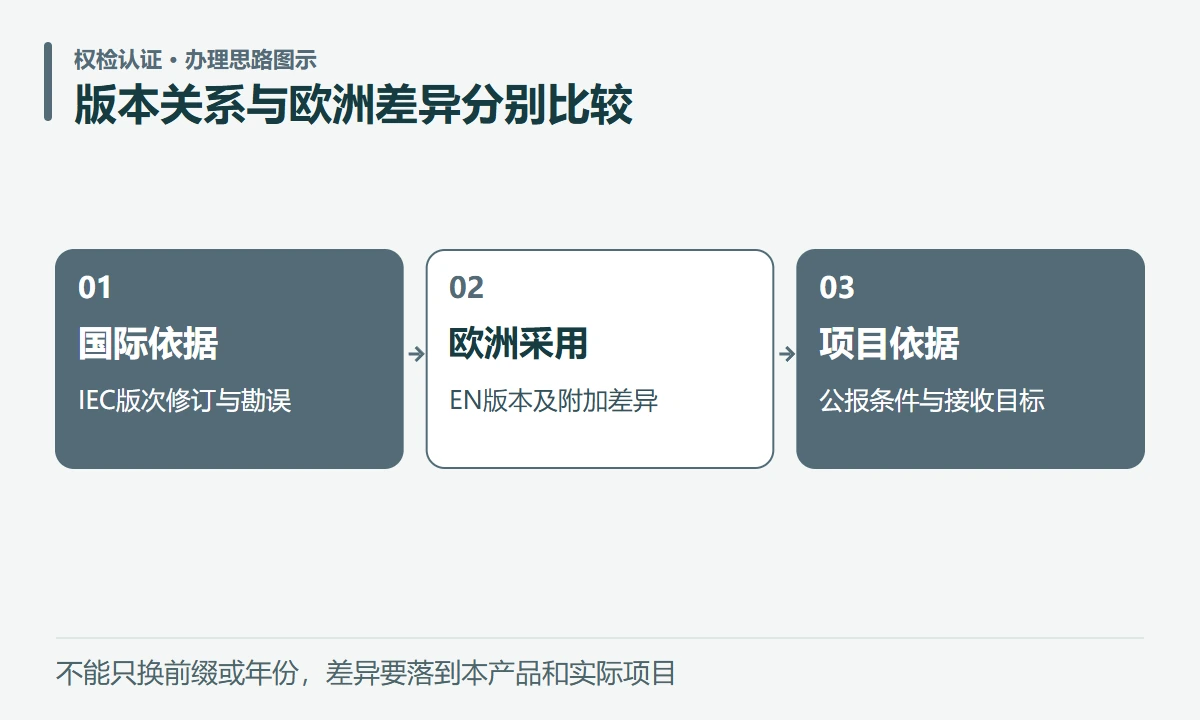 版本关系与欧洲差异分别比较:国际依据,IEC版次修订与勘误;欧洲采用,EN版本及附加差异;项目依据,公报条件与接收目标