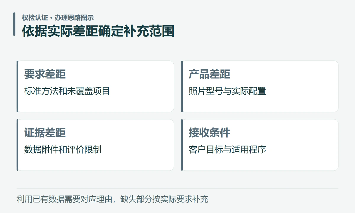 依据实际差距确定补充范围:要求差距,标准方法和未覆盖项目;产品差距,照片型号与实际配置;证据差距,数据附件和评价限制;接收条件,客户目标与适用程序