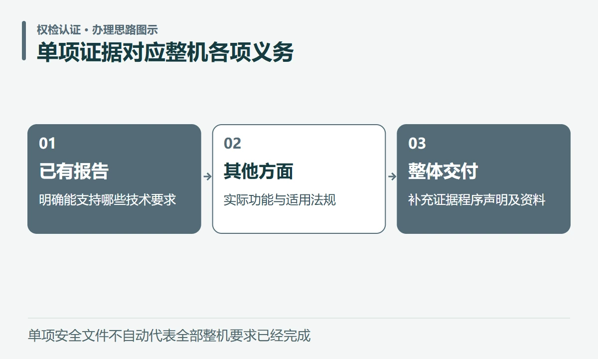 单项证据对应整机各项义务:已有报告,明确能支持哪些技术要求;其他方面,实际功能与适用法规;整体交付,补充证据程序声明及资料
