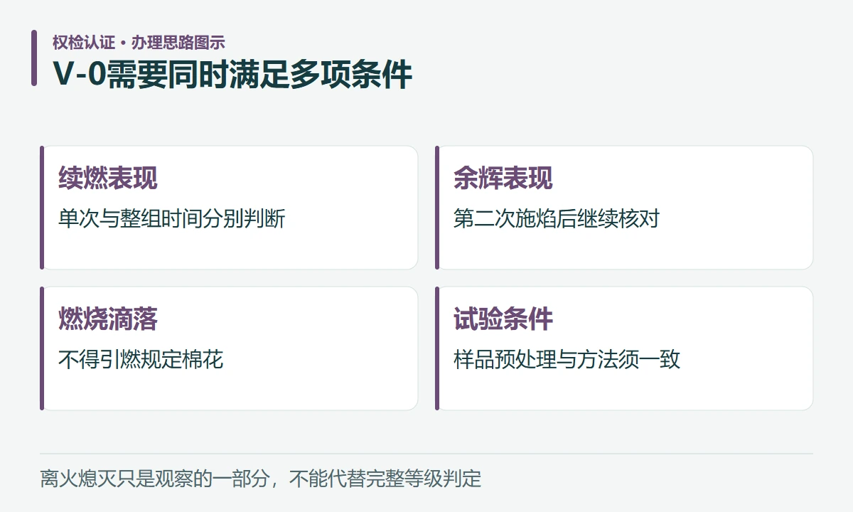 V-0需要同时满足多项条件:续燃表现,单次与整组时间分别判断;余辉表现,第二次施焰后继续核对;燃烧滴落,不得引燃规定棉花;试验条件,样品预处理与方法须一致