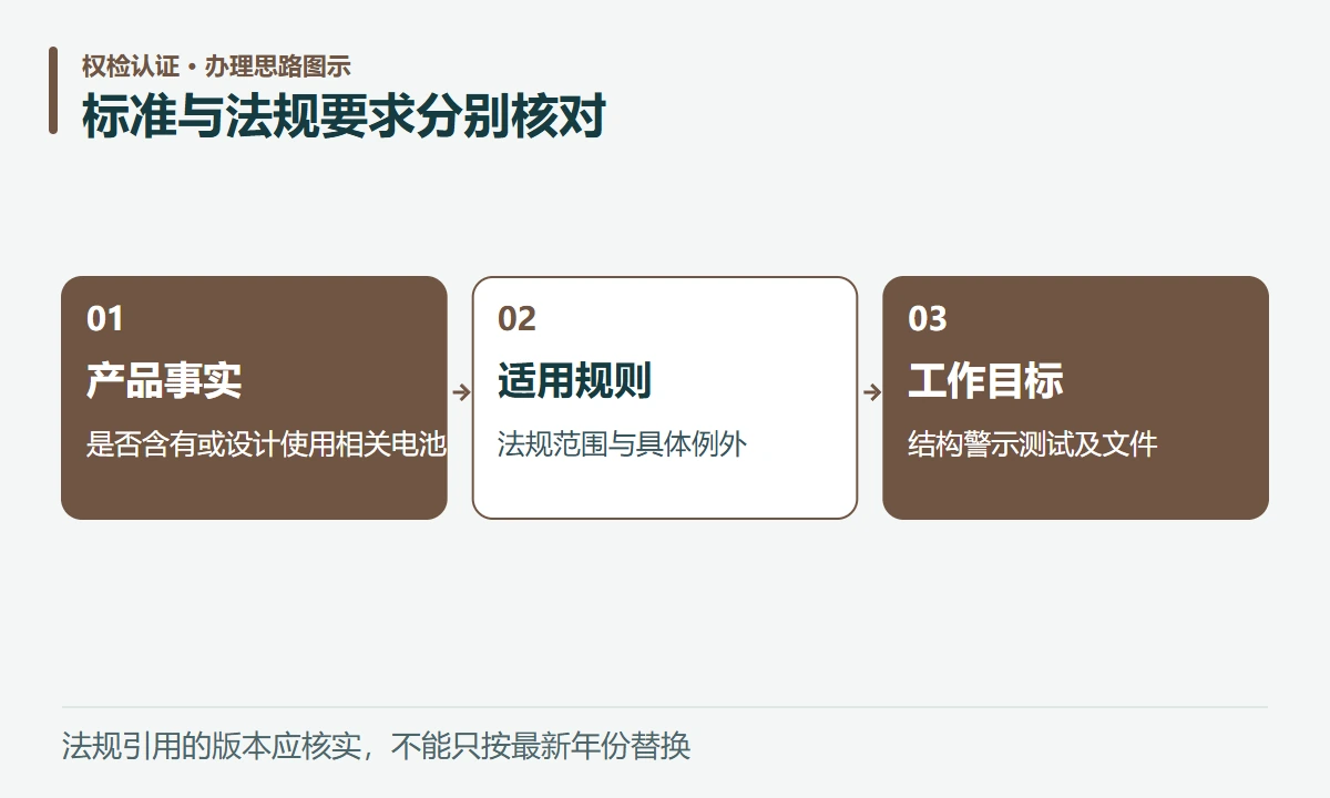 标准与法规要求分别核对:产品事实,是否含有或设计使用相关电池;适用规则,法规范围与具体例外;工作目标,结构警示测试及文件