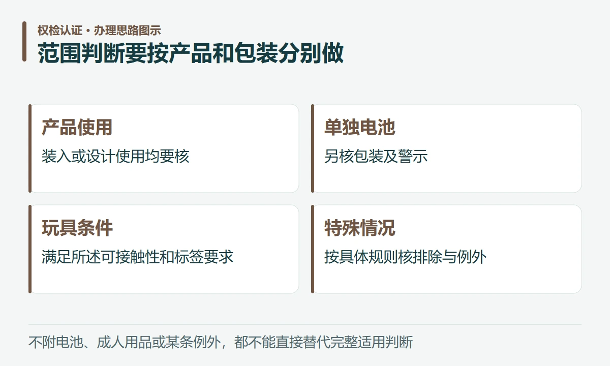 范围判断要按产品和包装分别做:产品使用,装入或设计使用均要核;单独电池,另核包装及警示;玩具条件,满足所述可接触性和标签要求;特殊情况,按具体规则核排除与例外