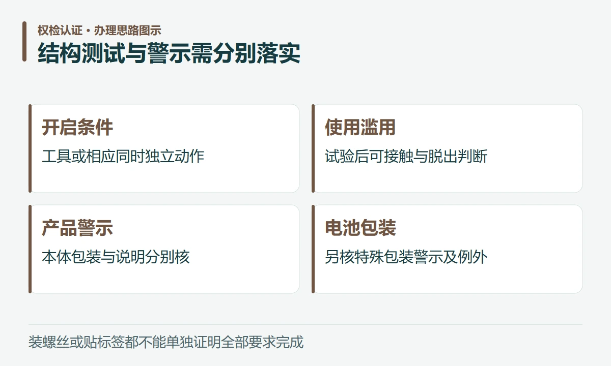 结构测试与警示需分别落实:开启条件,工具或相应同时独立动作;使用滥用,试验后可接触与脱出判断;产品警示,本体包装与说明分别核;电池包装,另核特殊包装警示及例外