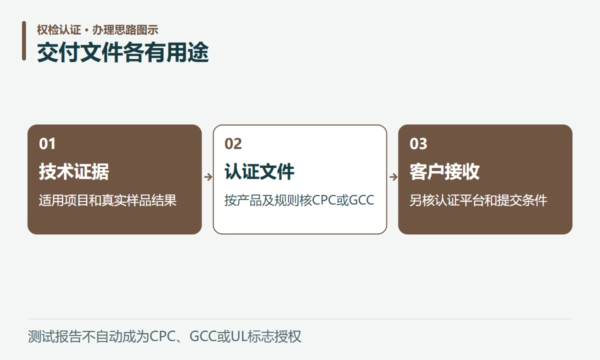 交付文件各有用途:技术证据,适用项目和真实样品结果;认证文件,按产品及规则核CPC或GCC;客户接收,另核认证平台和提交条件
