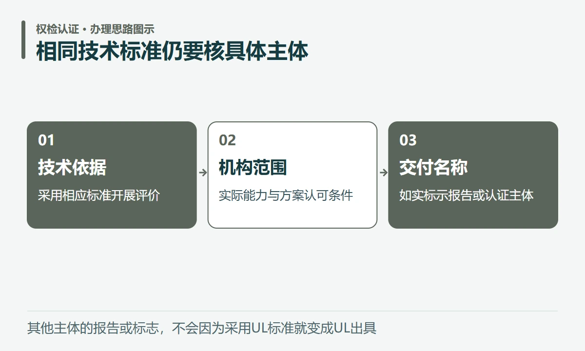 相同技术标准仍要核具体主体:技术依据,采用相应标准开展评价;机构范围,实际能力与方案认可条件;交付名称,如实标示报告或认证主体