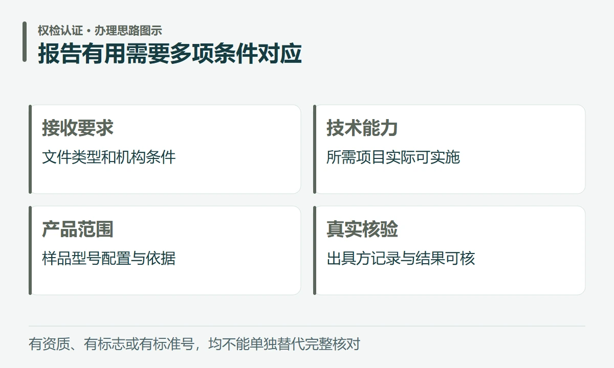 报告有用需要多项条件对应:接收要求,文件类型和机构条件;技术能力,所需项目实际可实施;产品范围,样品型号配置与依据;真实核验,出具方记录与结果可核