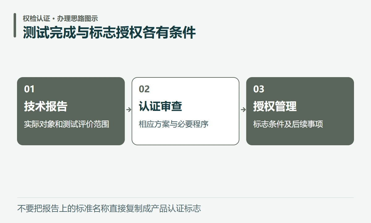 测试完成与标志授权各有条件:技术报告,实际对象和测试评价范围;认证审查,相应方案与必要程序;授权管理,标志条件及后续事项