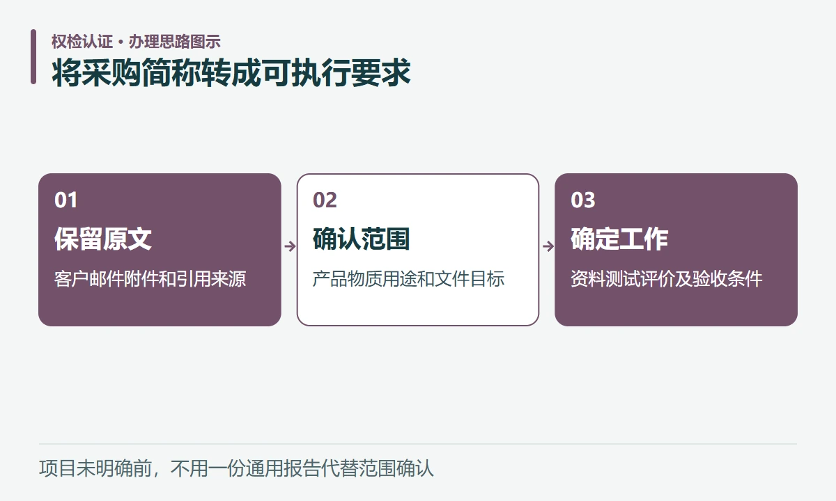 将采购简称转成可执行要求:保留原文,客户邮件附件和引用来源;确认范围,产品物质用途和文件目标;确定工作,资料测试评价及验收条件