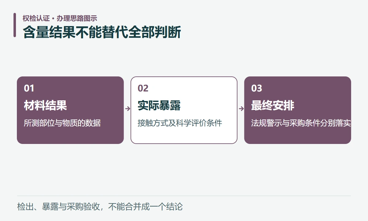 含量结果不能替代全部判断:材料结果,所测部位与物质的数据;实际暴露,接触方式及科学评价条件;最终安排,法规警示与采购条件分别落实