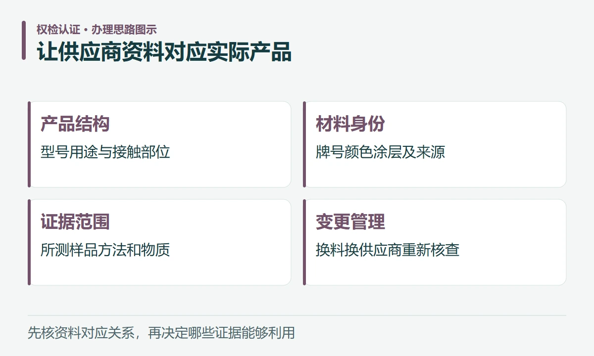 让供应商资料对应实际产品:产品结构,型号用途与接触部位;材料身份,牌号颜色涂层及来源;证据范围,所测样品方法和物质;变更管理,换料换供应商重新核查