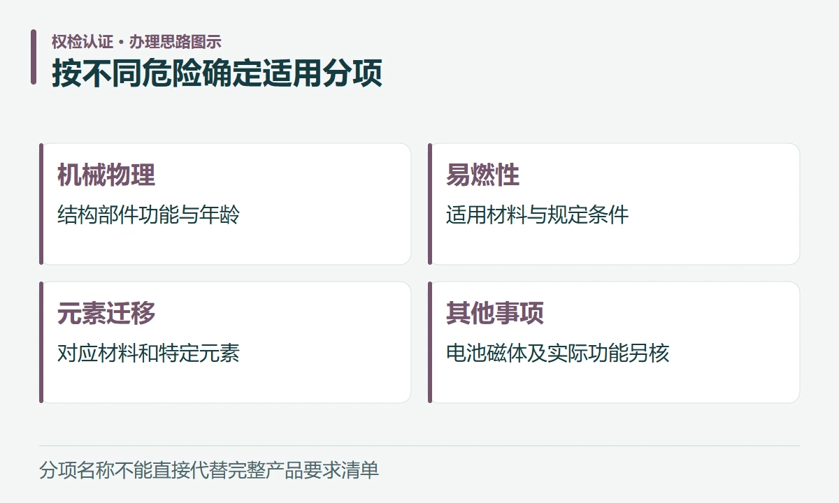 按不同危险确定适用分项:机械物理,结构部件功能与年龄;易燃性,适用材料与规定条件;元素迁移,对应材料和特定元素;其他事项,电池磁体及实际功能另核