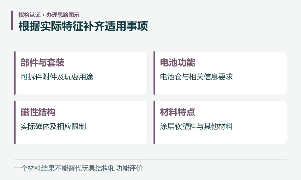 根据实际特征补齐适用事项:部件与套装,可拆件附件及玩耍用途;电池功能,电池仓与相关信息要求;磁性结构,实际磁体及相应限制;材料特点,涂层软塑料与其他材料