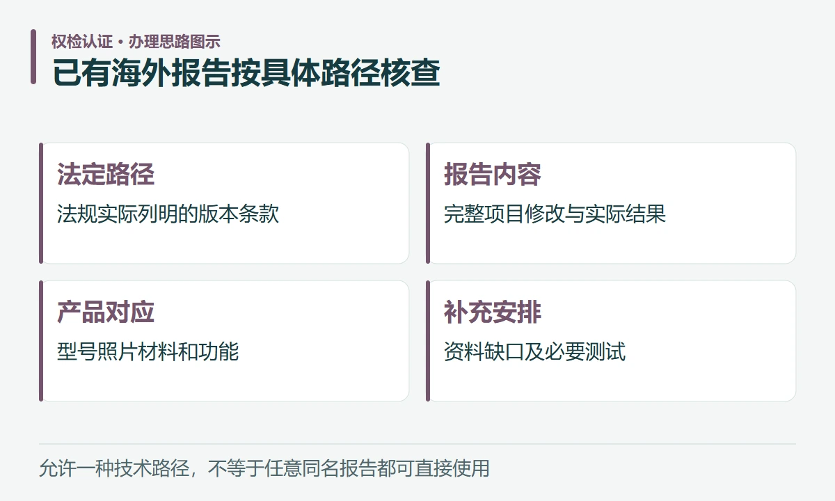 已有海外报告按具体路径核查:法定路径,法规实际列明的版本条款;报告内容,完整项目修改与实际结果;产品对应,型号照片材料和功能;补充安排,资料缺口及必要测试