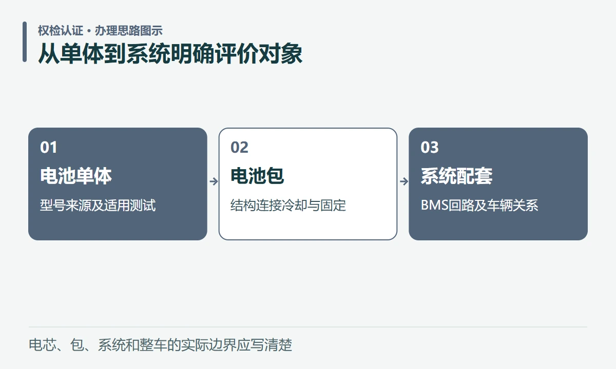 从单体到系统明确评价对象:电池单体,型号来源及适用测试;电池包,结构连接冷却与固定;系统配套,BMS回路及车辆关系