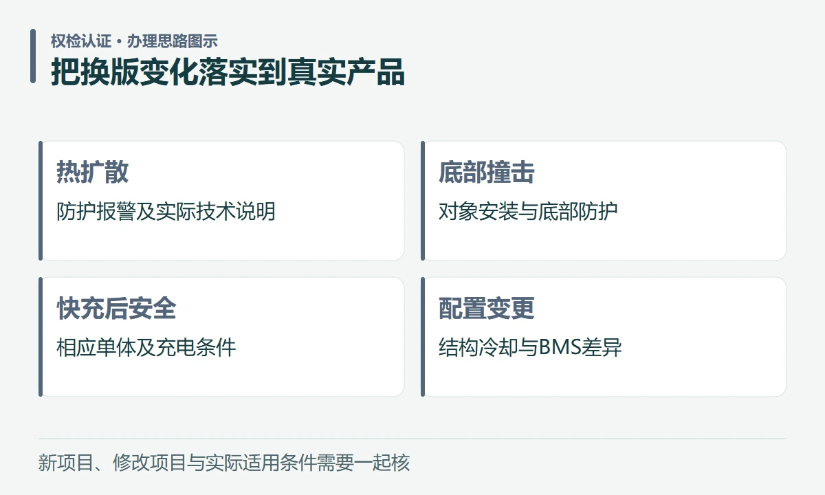把换版变化落实到真实产品:热扩散,防护报警及实际技术说明;底部撞击,对象安装与底部防护;快充后安全,相应单体及充电条件;配置变更,结构冷却与BMS差异