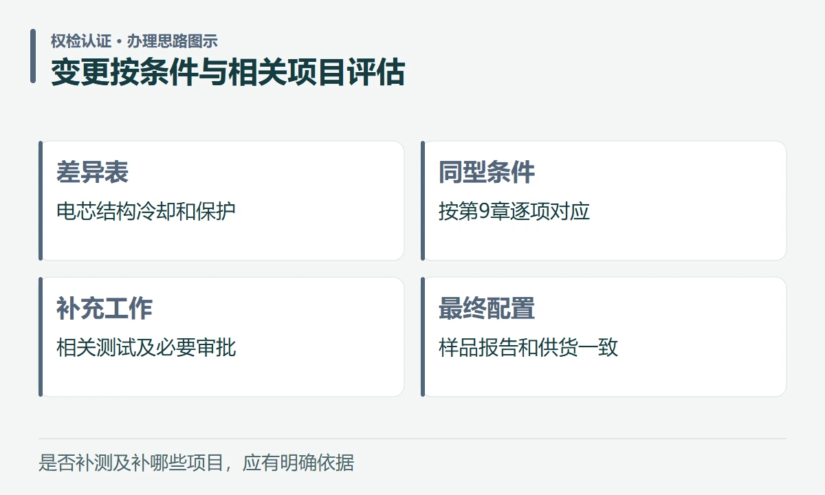 变更按条件与相关项目评估:差异表,电芯结构冷却和保护;同型条件,按第9章逐项对应;补充工作,相关测试及必要审批;最终配置,样品报告和供货一致