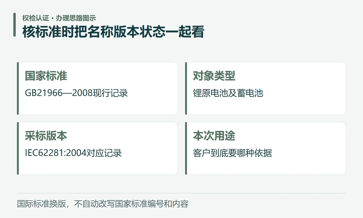核标准时把名称版本状态一起看:国家标准,GB21966—2008现行记录;对象类型,锂原电池及蓄电池;采标版本,IEC62281:2004对应记录;本次用途,客户到底要哪种依据