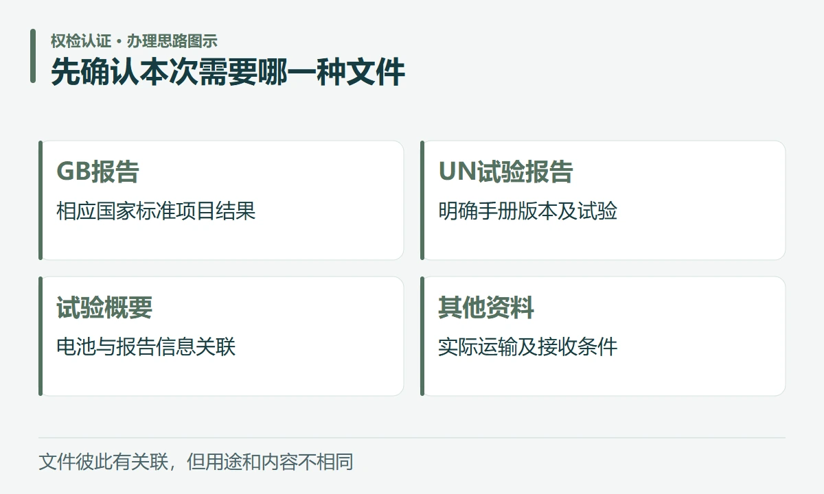 先确认本次需要哪一种文件:GB报告,相应国家标准项目结果;UN试验报告,明确手册版本及试验;试验概要,电池与报告信息关联;其他资料,实际运输及接收条件