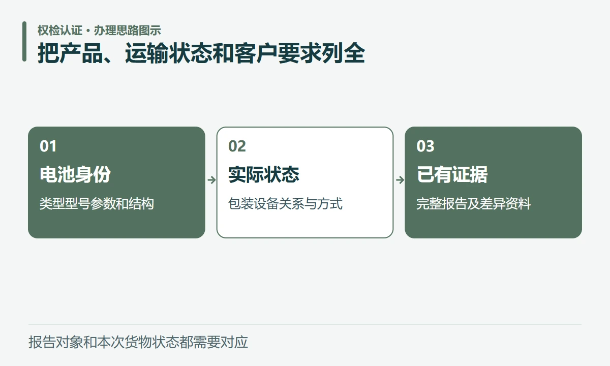 把产品、运输状态和客户要求列全:电池身份,类型型号参数和结构;实际状态,包装设备关系与方式;已有证据,完整报告及差异资料